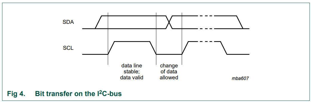 I2C sampling