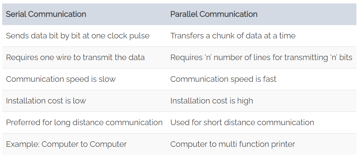 Serial vs Parallel