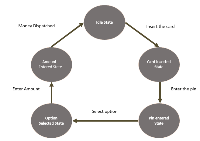 FSM State Diagram