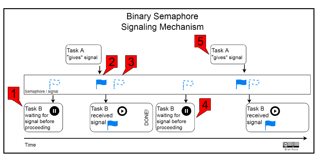 Binary Semaphore