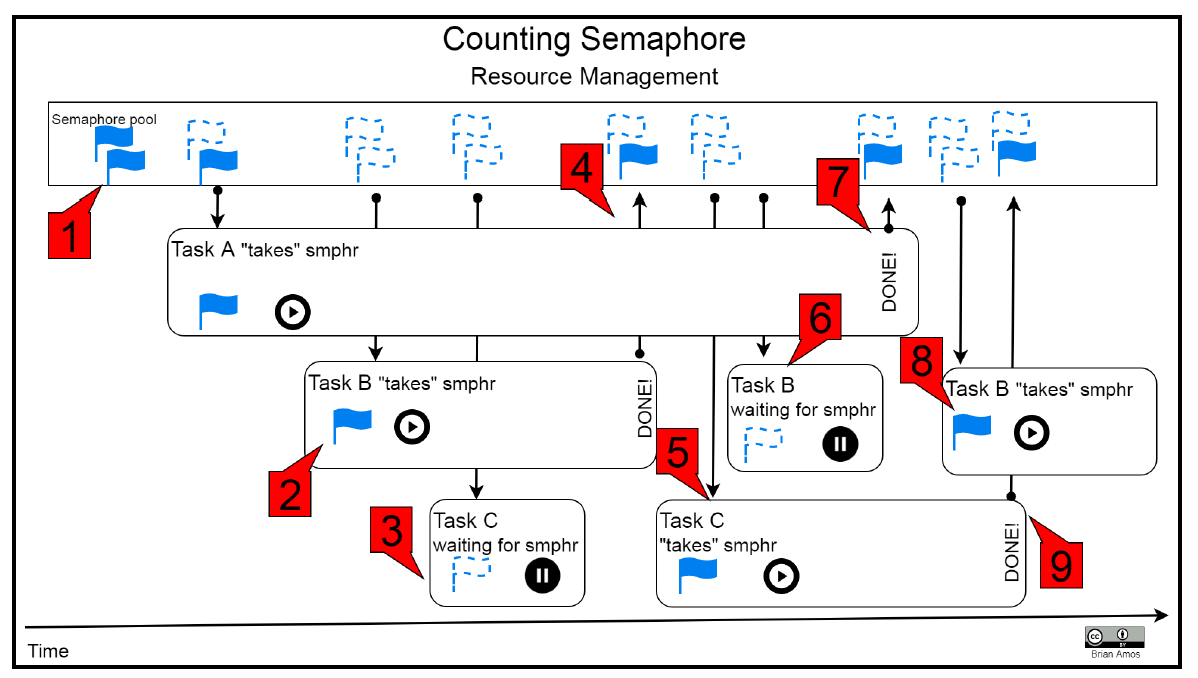 Counting Semaphore