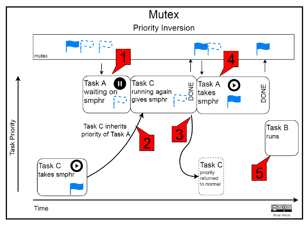 mutex