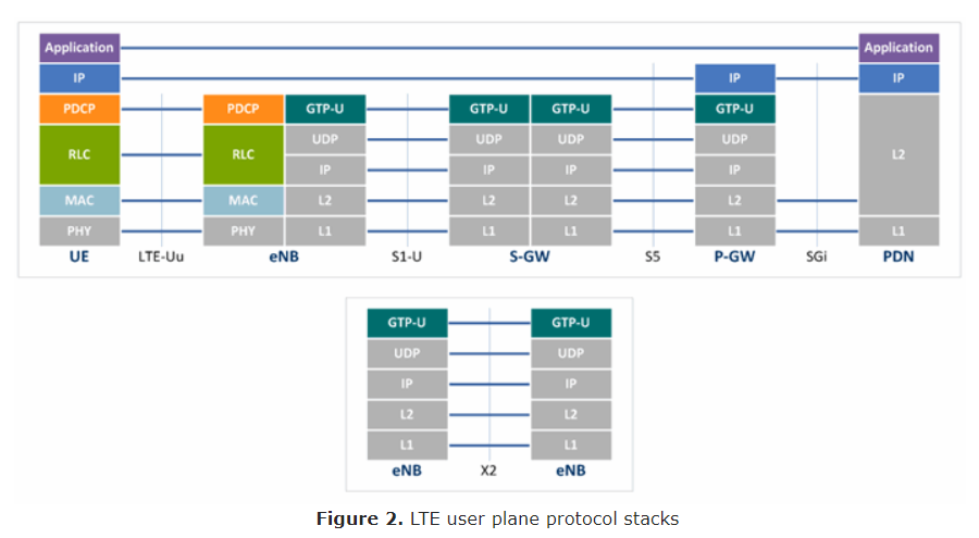 LTE Protocol Stack