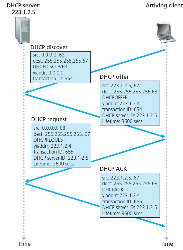 DHCP protocol