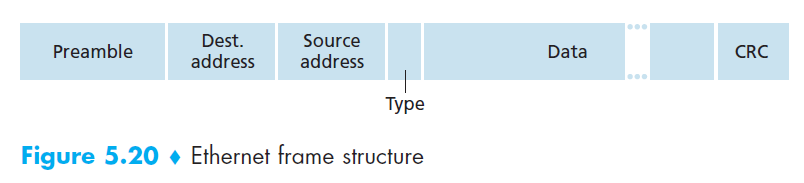 Ethernet Frame