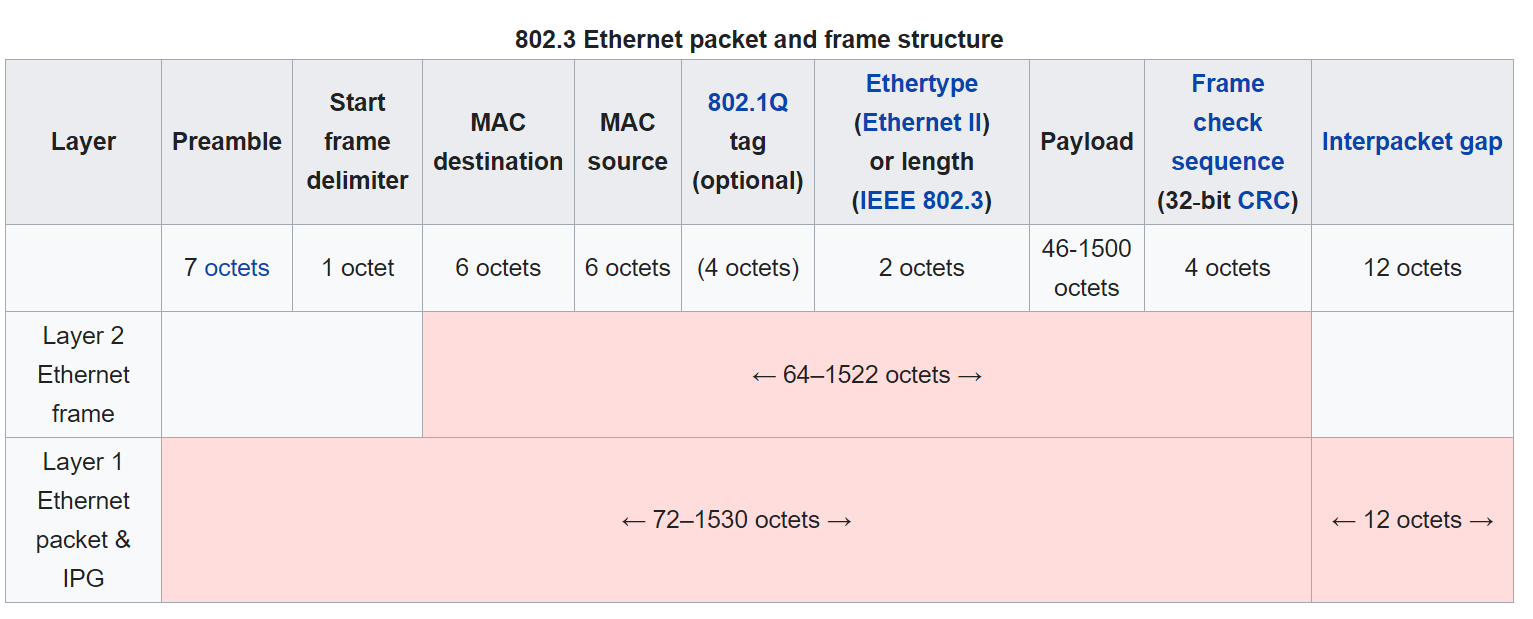 Ethernet Frame