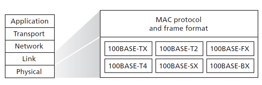 Ethernet types