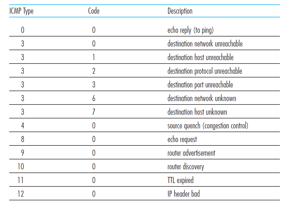 ICMP message types