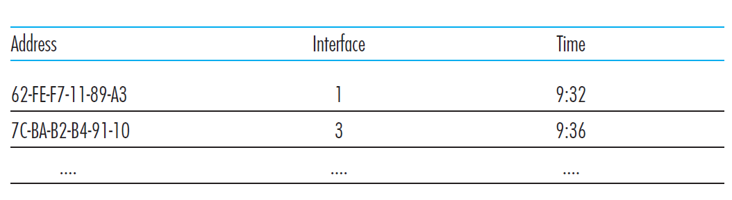Switch table