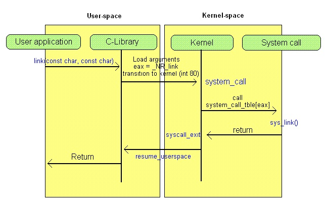 syscall layer