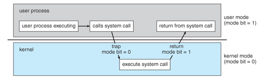 syscall execution